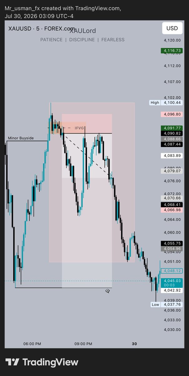 Usman_bb1's tweet photo. Gold TP Hit. ✅

+8RR. Clean execution. Disciplined trading. https://t.co/n8qXRlxuSR