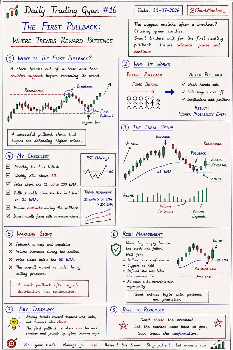 ChartMantra_'s tweet photo. The best entries aren't made at the breakout. They're made after patience. 📈

The first pullback separates disciplined traders from emotional traders.

✅ Wait for the pullback.
✅ Watch volume contract.
✅ Enter only after bullish confirmation.

Trade with patience, not FOMO.
🔖 Bookmark this for your next swing trade.

Follow @ChartMantra_ for daily trading lessons.