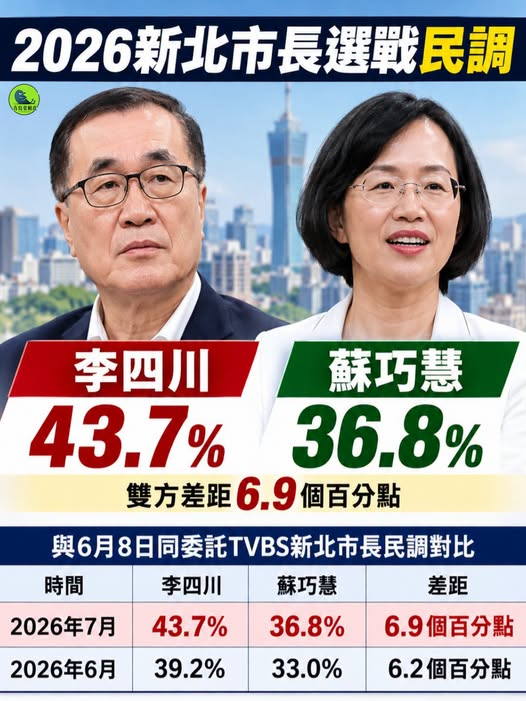 datamoney's tweet photo. 這就是川伯的魅力！最新新北民調出爐，李四川衝破43.7%穩定領先！認真做事的「鐵鎚伯」深得市民心 #李四川 #新北 https://t.co/kk3wPzAmLC