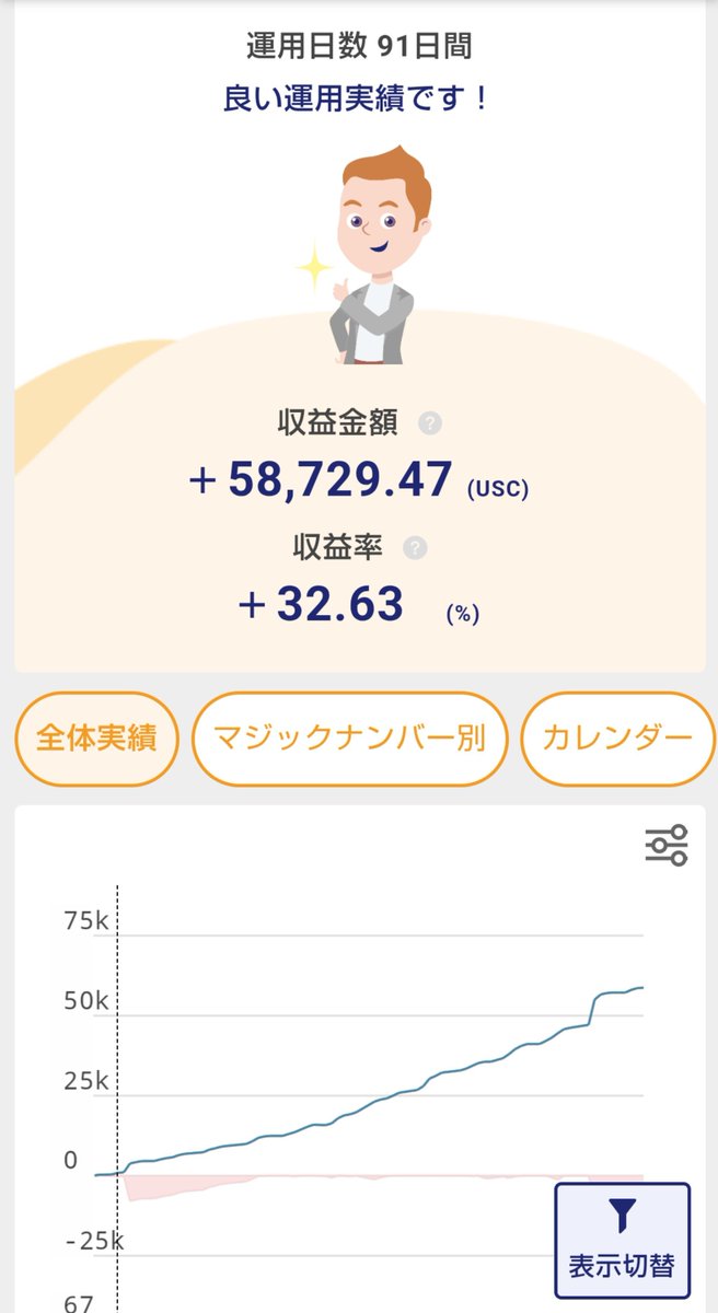 popro_fx's tweet photo. ✔7月 月次報告『PUOT mode:Steady』 

100,000usc セント0.4ロット
フル稼働(指標停止機能使用)

+25276.03usc (CB+58.27usd)

フォワード取り始めて3ヶ月、初めて10段積むも爆益で戻ってきてくれました。推奨ロットは少し見直す必要ありかな。

BTは100万円0.01ロット！

#今月のちゃり #PUOT https://t.co/MrC7wjYhKF
