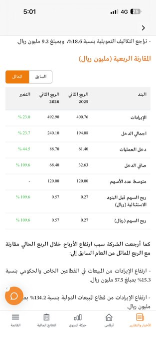 msoath9419's tweet photo. الدوائيه اعلى من التوقعات ، وسابقه انه تكون اعلى من الربع الاول ، ٦٨ مليون صافي ربح https://t.co/n7M8W7UuhT