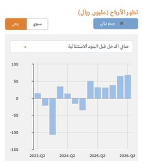 msoath9419's tweet photo. الدوائيه اعلى من التوقعات ، وسابقه انه تكون اعلى من الربع الاول ، ٦٨ مليون صافي ربح https://t.co/n7M8W7UuhT