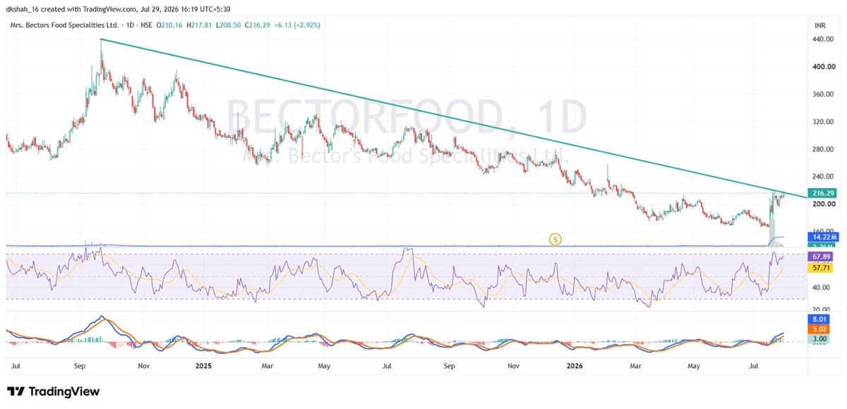 Dkshah_16's tweet photo. #Bectorfoods

Ready to breakout? https://t.co/eog6j0sTnI