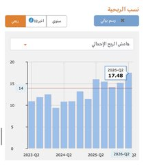 msoath9419's tweet photo. النتائج تبرهن انه قرار تاريخي ، حيث حققت الشركه ارباح تقارب ٥٤ مليون ، المميز هوامش الربح ارتفعت بشكل واضح https://t.co/tQyiJ7slrK