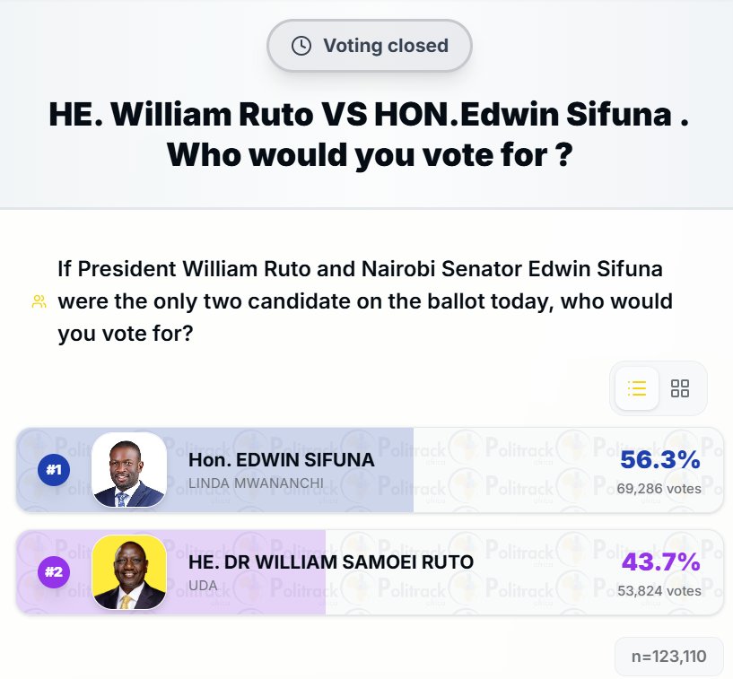 polytrackk's tweet photo. FINAL TALLY
🏆 Edwin Sifuna – 56.3% (69,286 votes)
🔹 William Ruto – 43.7% (53,824 votes)
🗳️ Total Votes Cast: 123,110
The poll is now closed. Thank you for participating in this Politrack Africa survey.
https://t.co/4VhgH3njAv https://t.co/bew7SgX530