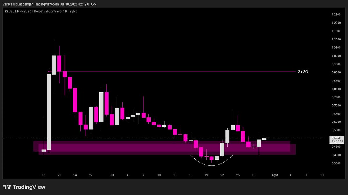 Verllya4's tweet photo. I've started building a position in $RE.

I never enter a trade because I'm convinced I'll be right. I enter when I believe the opportunity is worth taking and the risk is acceptable.

The rest is up to the market. https://t.co/HFWVRUlTJw