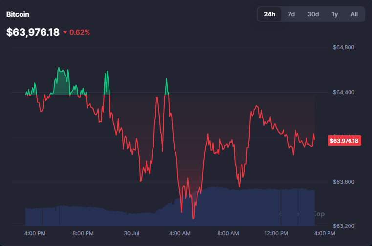 CryptoBusy's tweet photo. $BTC held above $64K after the Fed kept interest rates unchanged! 🚨

Market sentiment also improved as progress on the "CLARITY Act" could bring greater regulatory certainty for the US crypto industry. https://t.co/NiPBA6B0En