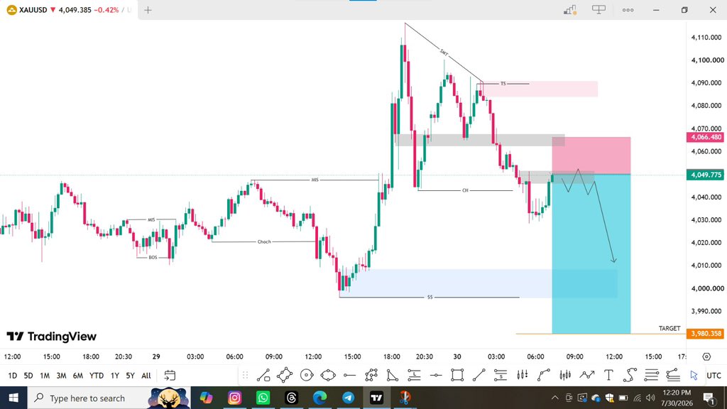 Fx_Trading10's tweet photo. $XAUUSD  ⚡️✨

Expecting a crash on XAU/USD

SELLERS ACTIVE 🔻

#XAUUSD #GOLD #GOLDSignals https://t.co/vribes4G3u