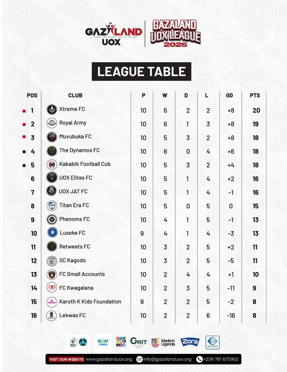 RealDynamos's tweet photo. As we head in to MATCH DAY 6
Let’s take a look at the Table standings
All to play for in Game Week 6 https://t.co/yAsi2lAghX