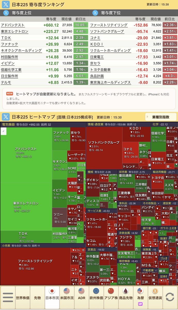 four_seasons00's tweet photo. 日経平均 61,867.43 +0.71%🔼
TOPIX      3,952.50 -0.54%🔻

🔹FOMC後の米株安の流れを受け、日経は売りが先行するが好決算銘柄の支えを受けプラスに転向🔼

🔹アドテスト+10.85%、1銘柄で日経を約660円上げる🔼

🔹タムロン+26.46%、大株主のソニーから買収提案を受ける

🔸東証PRMの約6割が下げる🔻 https://t.co/QZy4GXuWss