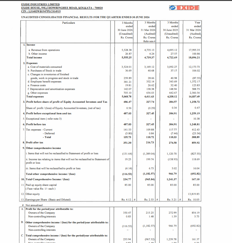 gaze_observer's tweet photo. Exide Industries Limited Q1FY27 Results:-
#Q1Results #Q1FY27 #Stockmarket #Nifty #Exide 

Revenue 5528.38 Cr vs 4695.12 Cr
(+17.75% YoY┃+16.75% QoQ)

EBITDA 621.48 Cr vs 538.34 Cr
(+15.44% YoY ┃+27.22% QoQ)

EBITDA Margin 11.24% vs 11.47% YoY & 10.32% QoQ

PBT 487.03 Cr vs 384.91 Cr
(+26.53% YoY┃+48.73% QoQ)

PAT 351.30 Cr vs 274.58 Cr
(+27.94% YoY┃+62.09% QoQ)

PAT After Minority interest 350.47 Cr vs 272.99 Cr
(+28.38% YoY┃+62.82% QoQ)

Other Income 26.87 Cr vs 27.57 Cr YoY & 4.24 Cr QoQ