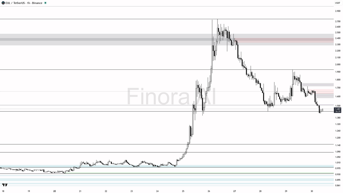 Finora_EN's tweet photo. hey! hereโs what iโm seeing on $EUL #EULUSDT 1h for you ๐ง
- expecting a short-term RISE from current price, leaning bullish for a move toward 1.507 and 1.590 first
- if price breaks and holds above 1.590, next resistance targets are 1.673 and 1.751
- entry idea: look for a bullish engulfing or LTF reversal pattern above 1.443 (recent demand/support) for confirmation before entering long
- take-profit levels: first at 1.507, then partials at 1.590 and 1.673
- bias flips bearish if price closes below 1.377, in which case expect a drop toward 1.147 next
- always consider placing stops just below the recent swing low for protection
not investment advice, educational report only
๐ Want the full detailed breakdown of EULUSDT 1h โ every level, entry and target?
One tap, free on Telegram โ https://t.co/kQvOaWGCbV