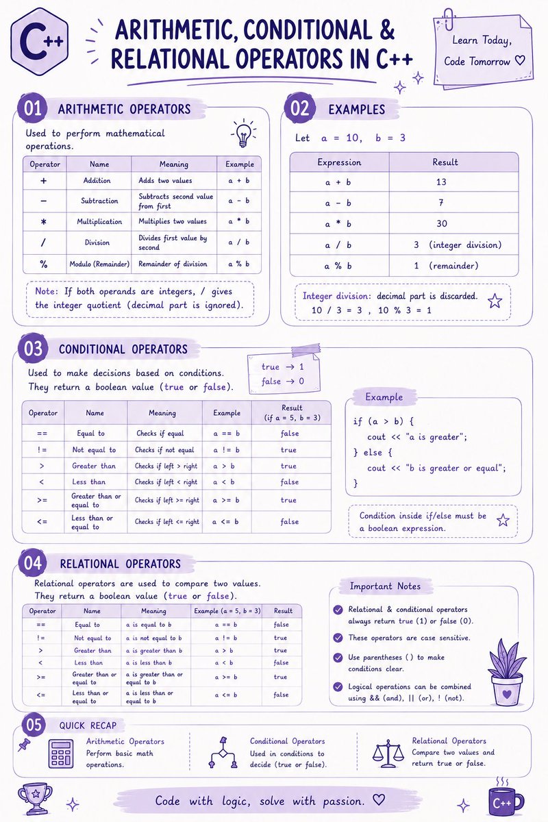 Yaashix97's tweet photo. Day 01 notes of C++ which I didn't shared earlier.😊 https://t.co/reHel0PtzL