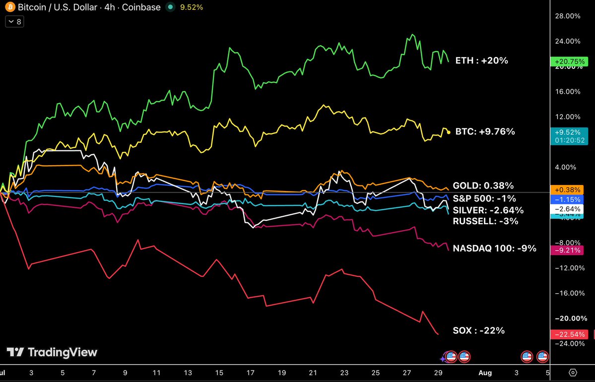 AshCrypto's tweet photo. Bitcoin and Ethereum outperformed everything in July. 

$ETH is up 20% and $BTC is up 9%.  

Meanwhile:  

Chip stocks down 22% 
Nasdaq 100 down 9% 
Russell down 3% https://t.co/E2yuxsv3uT