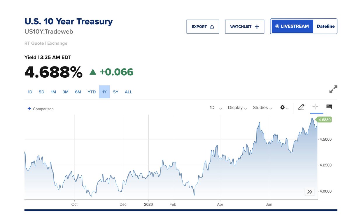 50cal_profile's tweet photo. 🚨 BREAKING: #Fed leaves interest rates unchanged at the #July meeting.

Vote: 9–3 to hold rates.
#FOMC #Rates

⚠️My personal opinion is on #September meeting Federal Reserve will decide to hike rates and I believe the market will begin to price that in accordingly. https://t.co/M9xlKcaLgd