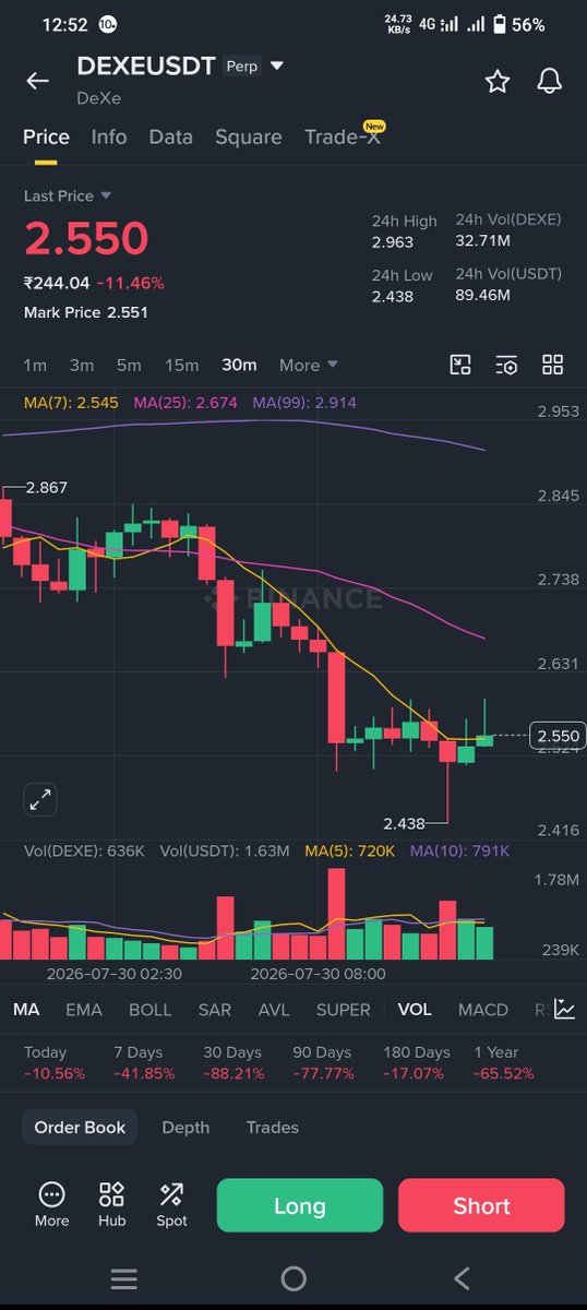 Pkhubhai's tweet photo. @DexeNetwork $DEXE went from 40$ to 2.55 $ in just 11  days n u said u are not doing anything 
People believe in you pls atleast $10
#DEXE #xthread #trading #crypto https://t.co/LDbFujEac2