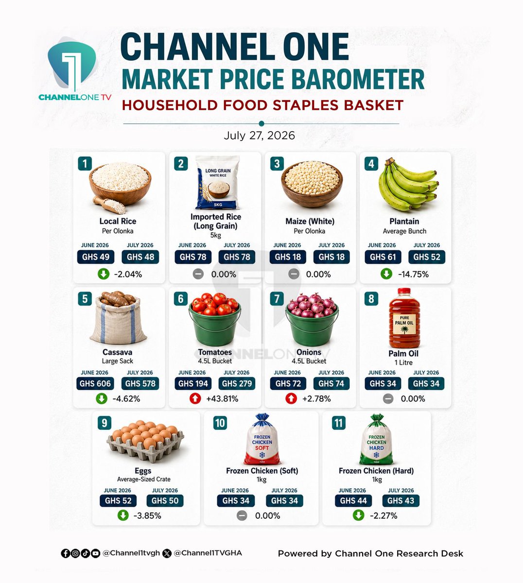 DerichestDj's tweet photo. We Live By Grace, Buy With  A Plan And Consume with a 101 strategy...

@Channel1TVGHA @Citi973 https://t.co/0HncmwIRWl