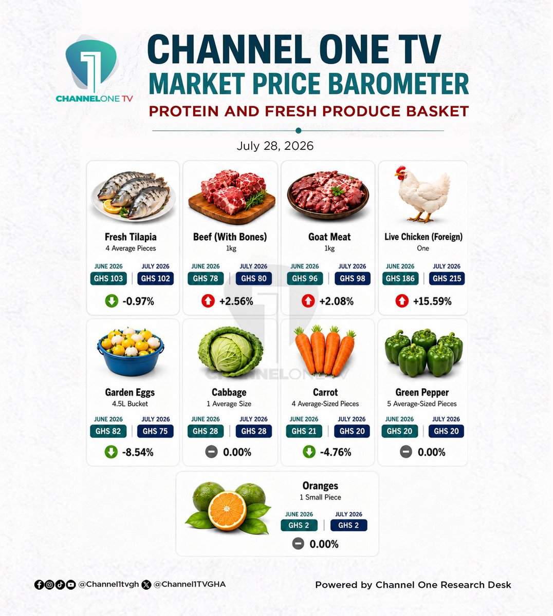 DerichestDj's tweet photo. We Live By Grace, Buy With  A Plan And Consume with a 101 strategy...

@Channel1TVGHA @Citi973 https://t.co/0HncmwIRWl