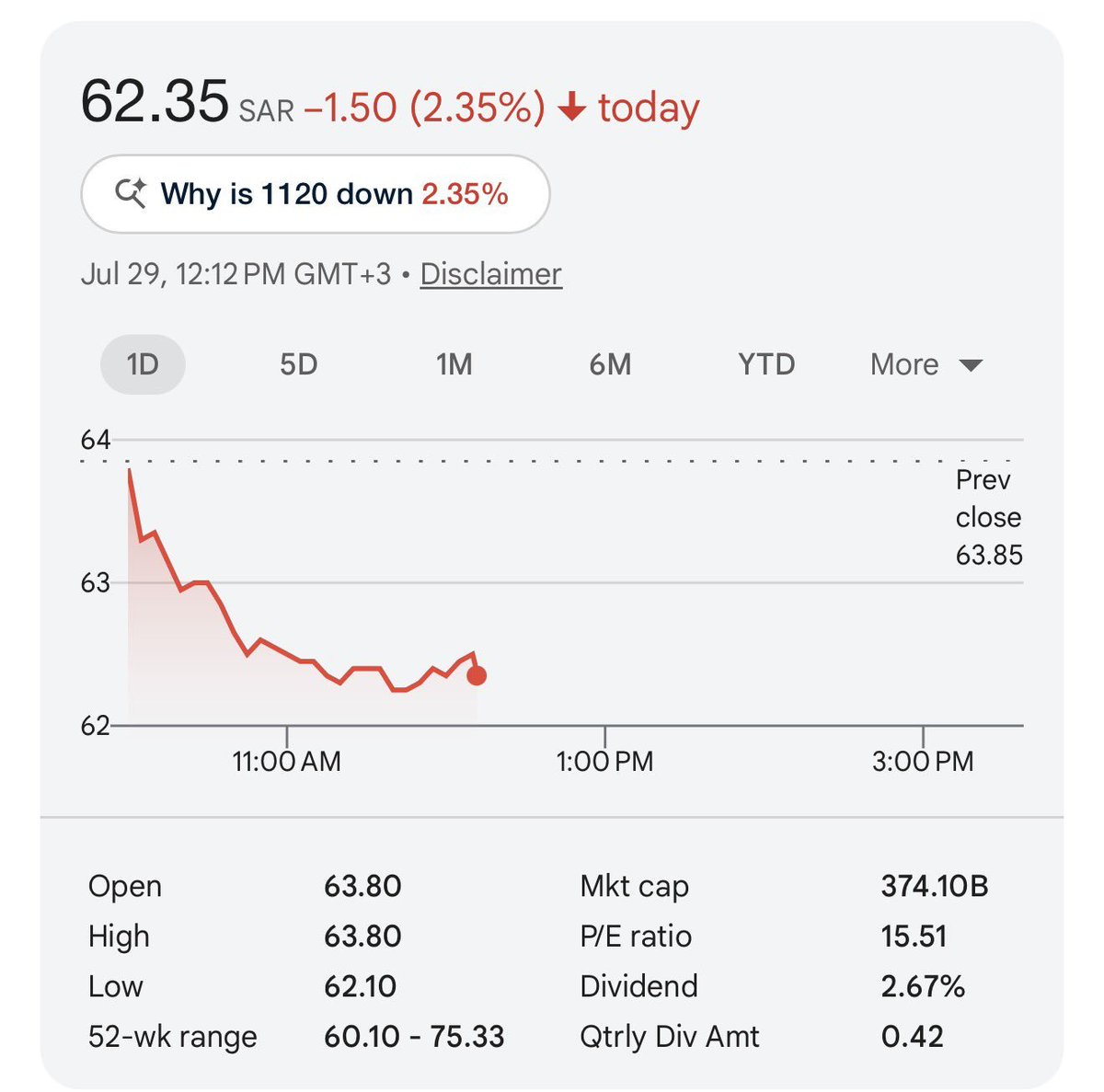 StocksFX_AR's tweet photo. $1120

🏦 ضغوط على سهم مصرف الراجحي بعد مكالمة النتائج، مع قلق المستثمرين من خفض مستهدف نمو التمويل ورفع تكلفة المخاطر.

📌 ملف التوزيعات ما زال تحت الدراسة، ما زاد حالة الترقب داخل القطاع البنكي.

التحليل: تراجع السهم يبدو مرتبطاً بتوقعات النمو والمخاطر أكثر من النتائج نفسها.

ليست توصية.

#الراجحي #تاسي #الأسهم_السعودية #القطاع_البنكي #البنوك