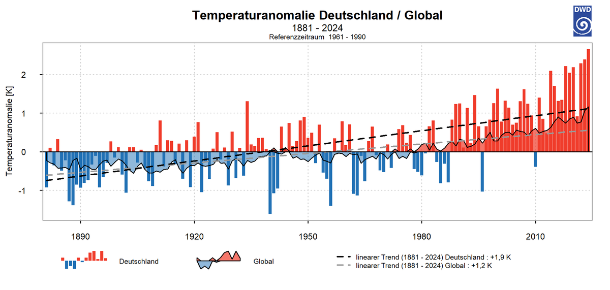 Kachelmann's tweet photo. wiR müSsEn deN teMperAtUraNsTiEg beI +1,5 gRaD bEGrEnZeN

Wir sind bei +2,8. https://t.co/v5kXsbhbrg