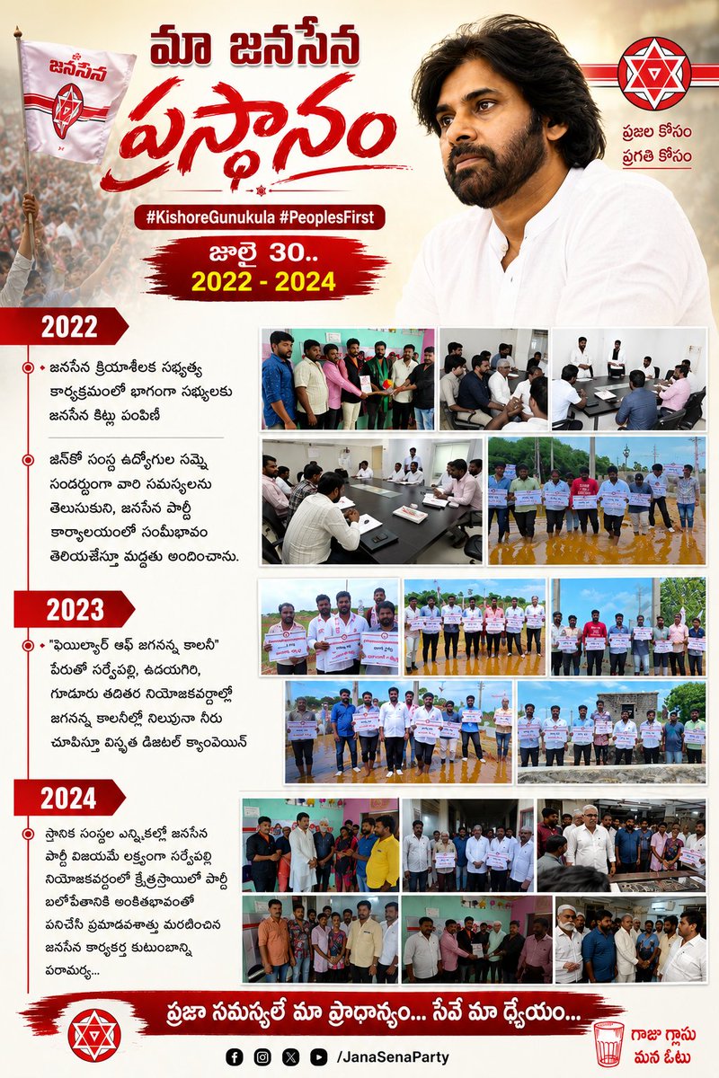 GunukulaKishore's tweet photo. మా జనసేన ప్రస్థానం
#KishoreGunukula #PeoplesFirst
జులై 30..
2022
🔸 జనసేన క్రియాశీలక సభ్యత్వ కార్యక్రమంలో భాగంగా సభ్యులకు జనసేన కిట్ల పంపిణీ
జెన్కో సంస్థ ఉద్యోగుల సమ్మె సందర్భంగా వారి సమస్యలను తెలుసుకుని, జనసేన పార్టీ కార్యాలయంలో సంఘీభావం తెలియజేస్తూ మద్దతు
2023
🔸 "ఫెయిల్యూర్ ఆఫ్ జగనన్న కాలనీ" పేరుతో సర్వేపల్లి, ఉదయగిరి, గూడూరు తదితర నియోజకవర్గాల్లో జగనన్న కాలనీల్లో నిలవున్న నీరు చూపిస్తూ విస్తృత డిజిటల్ క్యాంపెయిన్
2024
🔸 స్థానిక సంస్థల ఎన్నికల్లో జనసేన పార్టీ విజయమే లక్ష్యంగా సర్వేపల్లి నియోజకవర్గంలో క్షేత్రస్థాయిలో పార్టీ బలోపేతానికి అంకితభావంతో పనిచేసి ప్రమాదవశాత్తు మరణించిన జనసేన కార్యకర్త కుటుంబాన్ని పరామర్శించి, వారికి పార్టీ తరఫున అండగా...
#PeopleFirst #JanaSena #JanaSenaParty #PawanKalyan #trendingnow @topfans