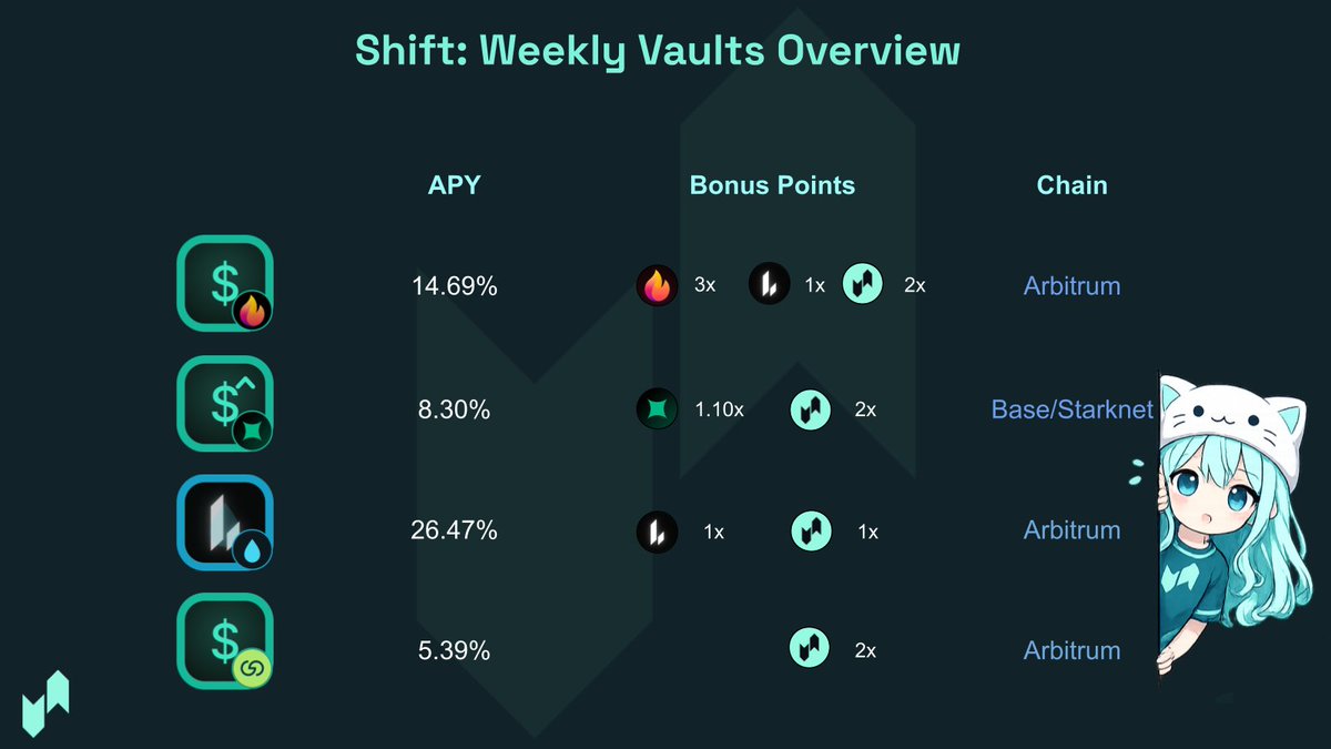 ShiftProtocol_'s tweet photo. Huge week for our ltLLP and hibaUSD depositors.

A record 26.47% APR week for the first and yet another week above 14% for the second. https://t.co/pCbbwHXFGG