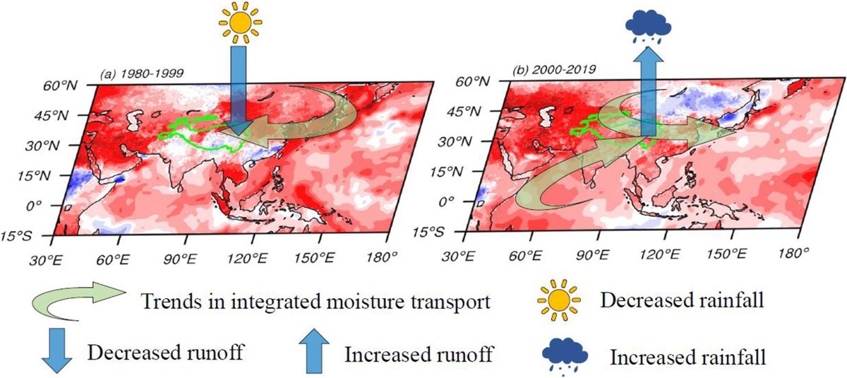 IAP_AOSL's tweet photo. #LatestArticle This study investigates the distinct response of runoff over the Three-River Source Region to global warming during 1980–2019 and finds that runoff shifts from a decreasing to an increasing trend around 2000: https://t.co/bF8nc4vmft @KeAiPublishing https://t.co/tU9EzPvjwM