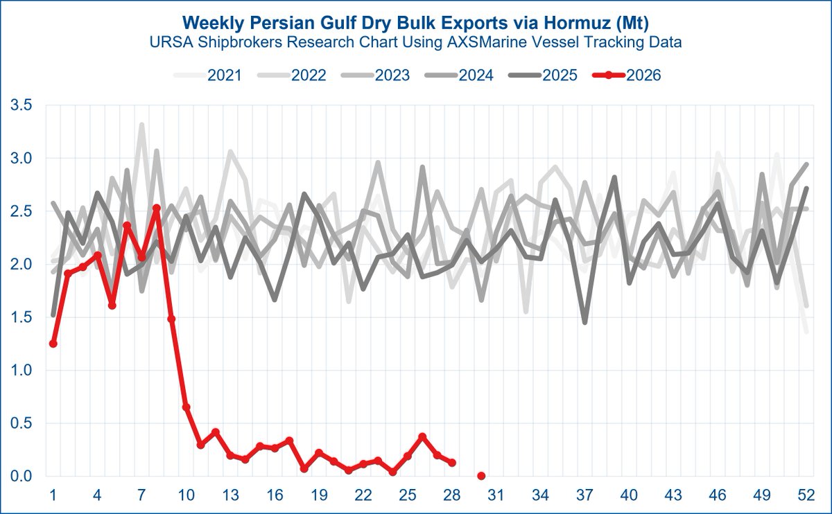 d_tsilioris's tweet photo. Hostilities in the Iran war began on 28 February 2026, during week 9, which ran from 23 February to 1 March.

Dry bulk carrier vessel tracking data from AXSMarine suggest that cumulative ocean bulk cargo exports from Persian Gulf ports west of the Strait of Hormuz, destined for discharge outside the region, amounted to approximately 5.8 million metric tonnes across all cargo types during weeks 9 to 30 of 2026. This 22 week period begins with the week in which hostilities broke out and ends with the latest week for which data are available.

The data should, however, be treated with caution. Ongoing hostilities have reportedly resulted in GPS jamming, AIS spoofing and vessels going dark, potentially limiting the completeness and accuracy of vessel tracking data.

During the corresponding 22 week period in 2025, vessel tracking data indicate 46.3 Mt of ocean bulk cargo exports from the Persian Gulf.

This means that exports from the region during the period under review were approximately 40.5 Mt lower than during the corresponding period last year, representing a decline of 87.5% year on year.

The shortfall is particularly relevant for dry bulk trades, as the Persian Gulf is an important source of limestone, aggregates, fertilisers and fertiliser raw materials, including urea and sulphur.

Tracked dry bulk exports through the Strait of Hormuz briefly rebounded from an exceptionally low base during weeks 25 and 26 of 2026, covering 15 to 28 June. Weekly volumes increased to 0.2 Mt and 0.4 Mt respectively, although their combined total remained approximately 86% below the sum of the corresponding decadal weekly averages.

The timing of this modest rebound coincided with a short lived easing of restrictions following the preliminary US Iran ceasefire agreement and the temporary reopening of the Strait of Hormuz. This appears to have allowed a limited number of delayed cargoes to leave the Persian Gulf before renewed maritime attacks and military escalation once again constrained commercial traffic.

Tracked export volumes subsequently fell back to negligible levels. However, given the continuing disruption to vessel tracking systems, it remains difficult to distinguish between an actual absence of cargo movements and movements that could not be reliably observed.