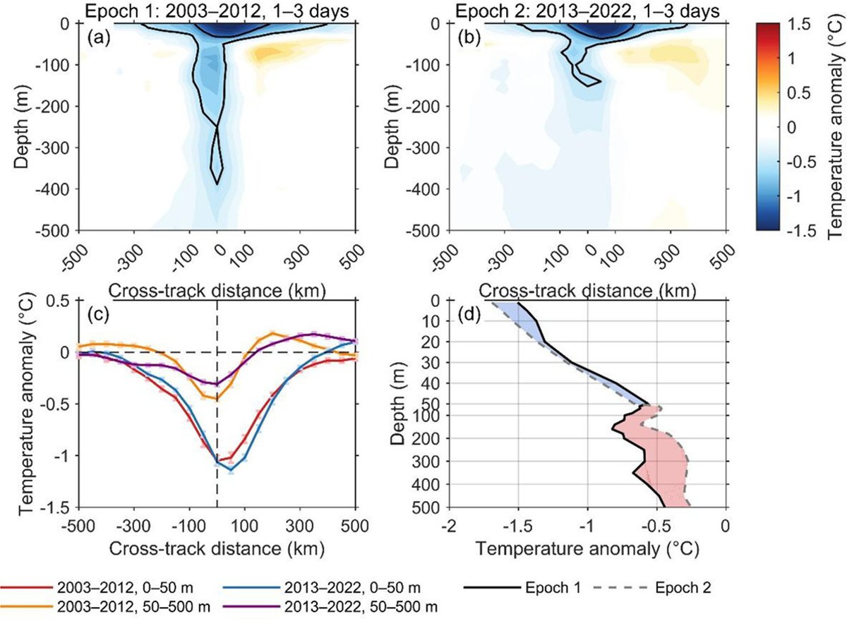 IAP_AOSL's tweet photo. #LatestArticle New study compared subsurface thermal changes in the western North Pacific between 2003–2012 and 2013–2022 by compositing typhoon with oceanic profile data: https://t.co/pcSlCLjOq5 @KeAiPublishing https://t.co/fdcPlW8aU9
