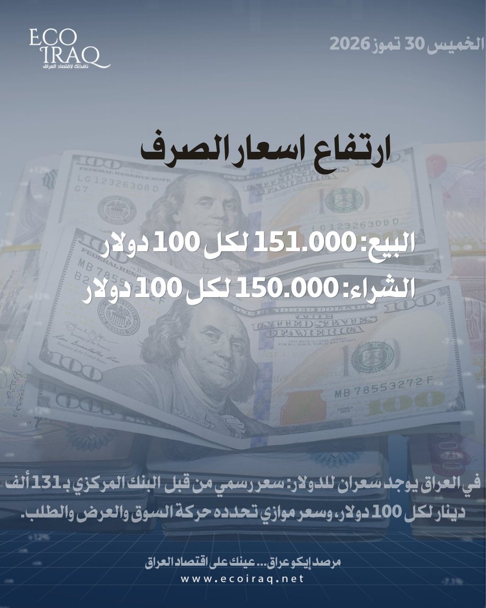 ECOIRAQ's tweet photo. ارتفعت أسعار صرف الدولار الأمريكي مقابل الدينار العراقي، اليوم الخميس ، في الأسواق المحلية.
https://t.co/thzBS7bNhD https://t.co/L6YHdmyGMR