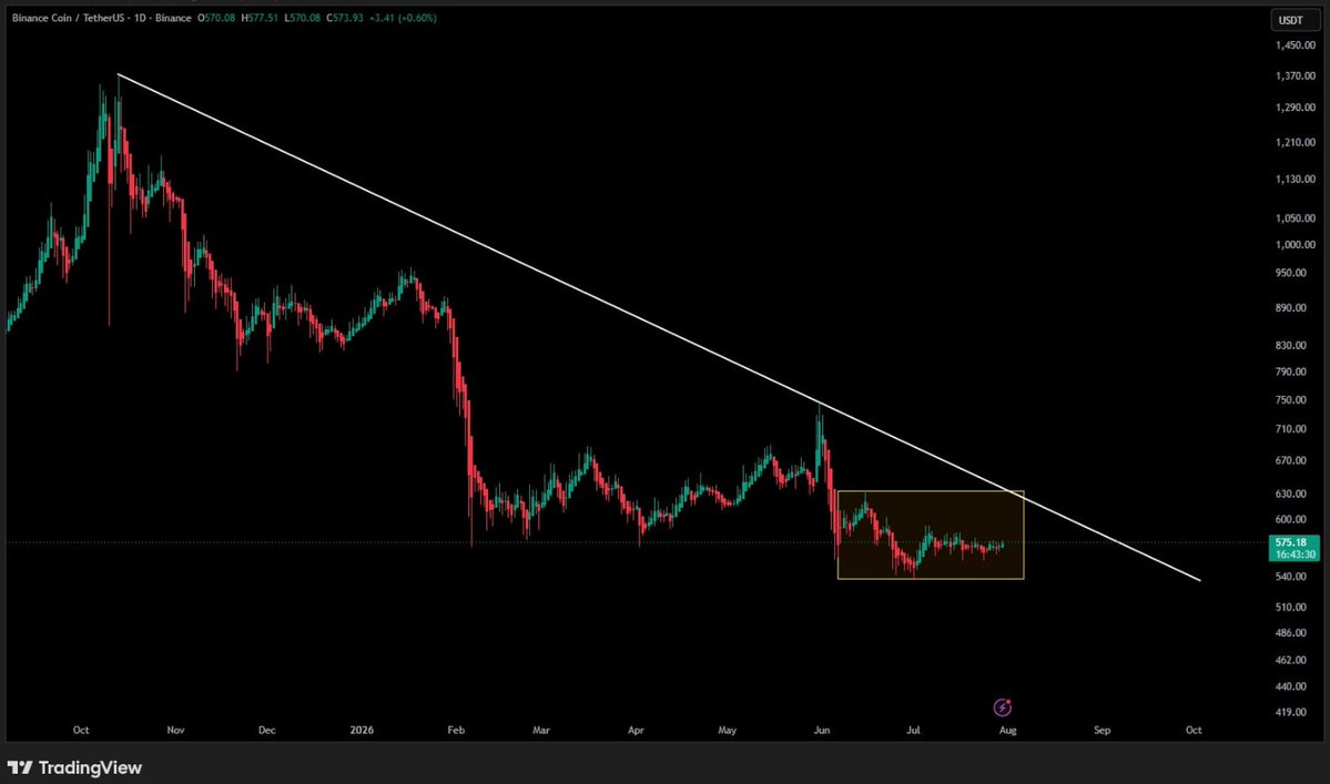 CryptoBusy's tweet photo. $BNB remains in consolidation! 🚨

After weeks of consolidation, $BNB is attempting to break out of its current range.

A successful breakout could signal a shift in momentum and open the door for a stronger recovery. https://t.co/5iarj0KSNM