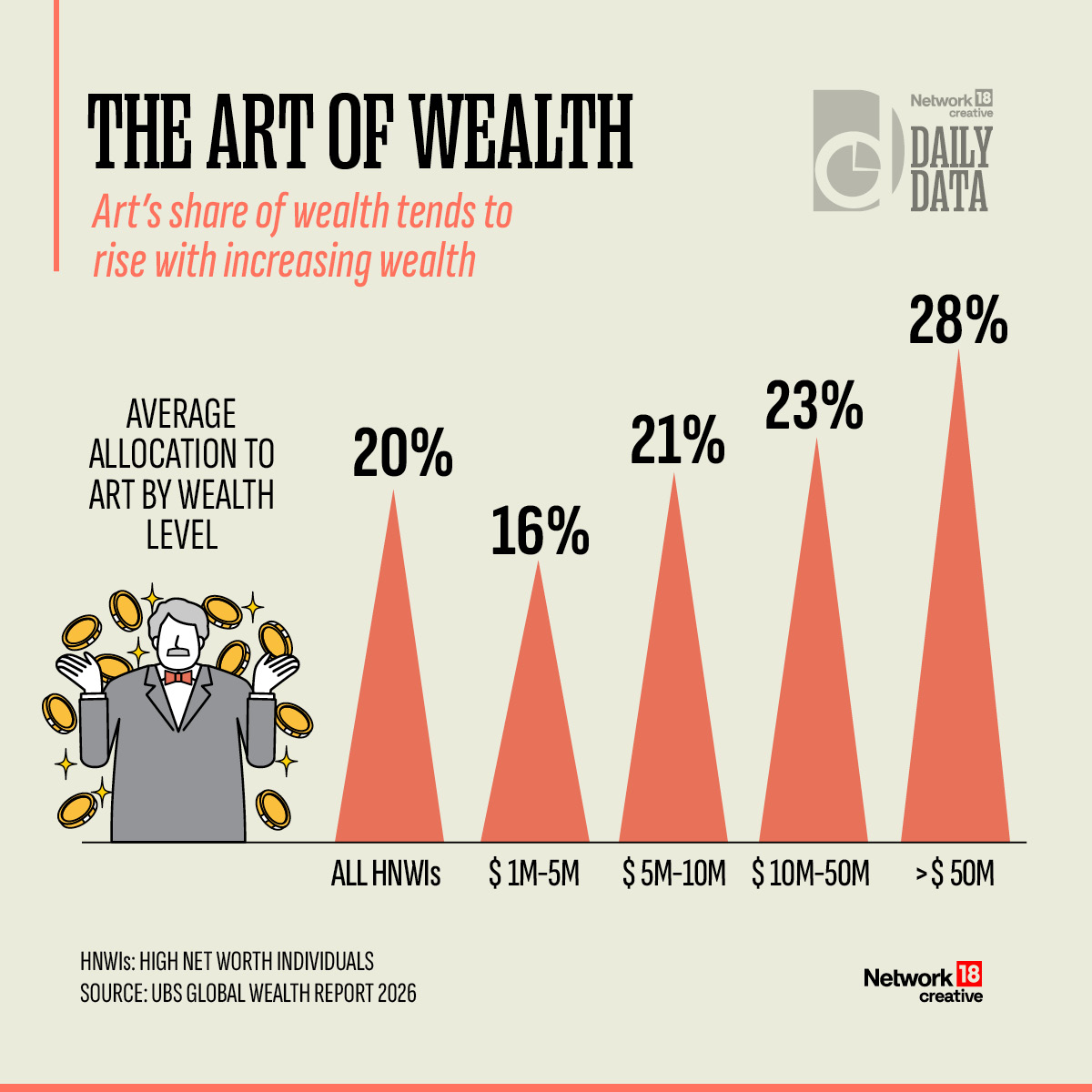 moneycontrolcom's tweet photo. #Dailydata | For the world's richest art is more than something to admire, it is a core portfolio asset. The higher the net worth, the greater the allocation to art.
#Asset https://t.co/xZcEozLXcN