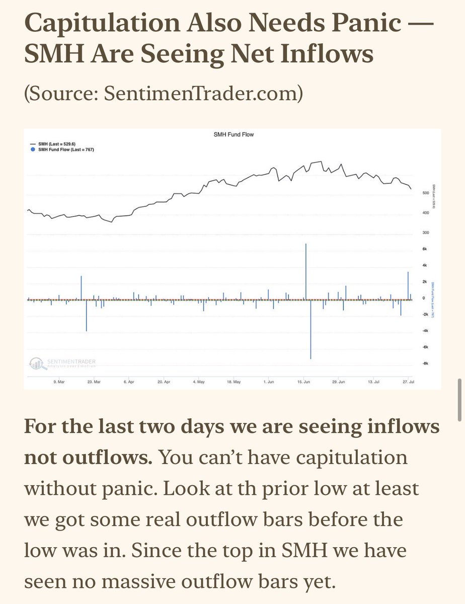 thesetupfactory's tweet photo. This is the time where who you listen to and follow is important. Listen to people like @jfsrev , @801010athlete and @Clement_Ang17 . Because they are objective in their analysis, that’s a key trait in trading.

Some of the biggest accounts on X, with the biggest following, have provided the worst advice with stocks down 50%+ in no time.

I see no point in fighting the trend, cash is also a position. What was a great trade can become your worst trade. Don’t argue with price.

If you don’t know when to get out, you are a boom and bust trader.

Anchoring to a prior regime or fundamentals are of the most dangerous things you can do. The narrative and fundamentals are fuel for an advance — but price is what leads it. Without price action confirmation, your narrative or earnings don’t matter.

Things change, and you must change with them.

$SMH
$QQQ
$SPY