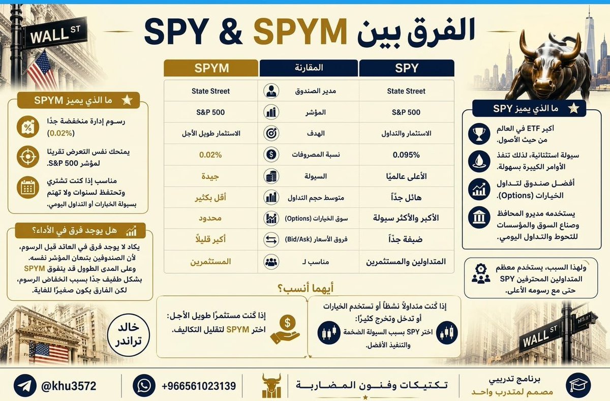 venomincrecs's tweet photo. تتبع كلاهما مؤشر  $SPX 
الذي يضم نحو 500 شركة
كبرى الـشـركات الأمـريكيـة

أبــرز الـفـروق 
بـين  
$SPY
 و 
$SPYM https://t.co/mlvtB6LUjM