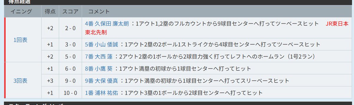 NEKOkimukimu's tweet photo. おおおおおおおお!!
大保くんスリーーーベーーース!!
私が観戦しに行く日も活躍しますように。 https://t.co/K8N5b3d9R8
