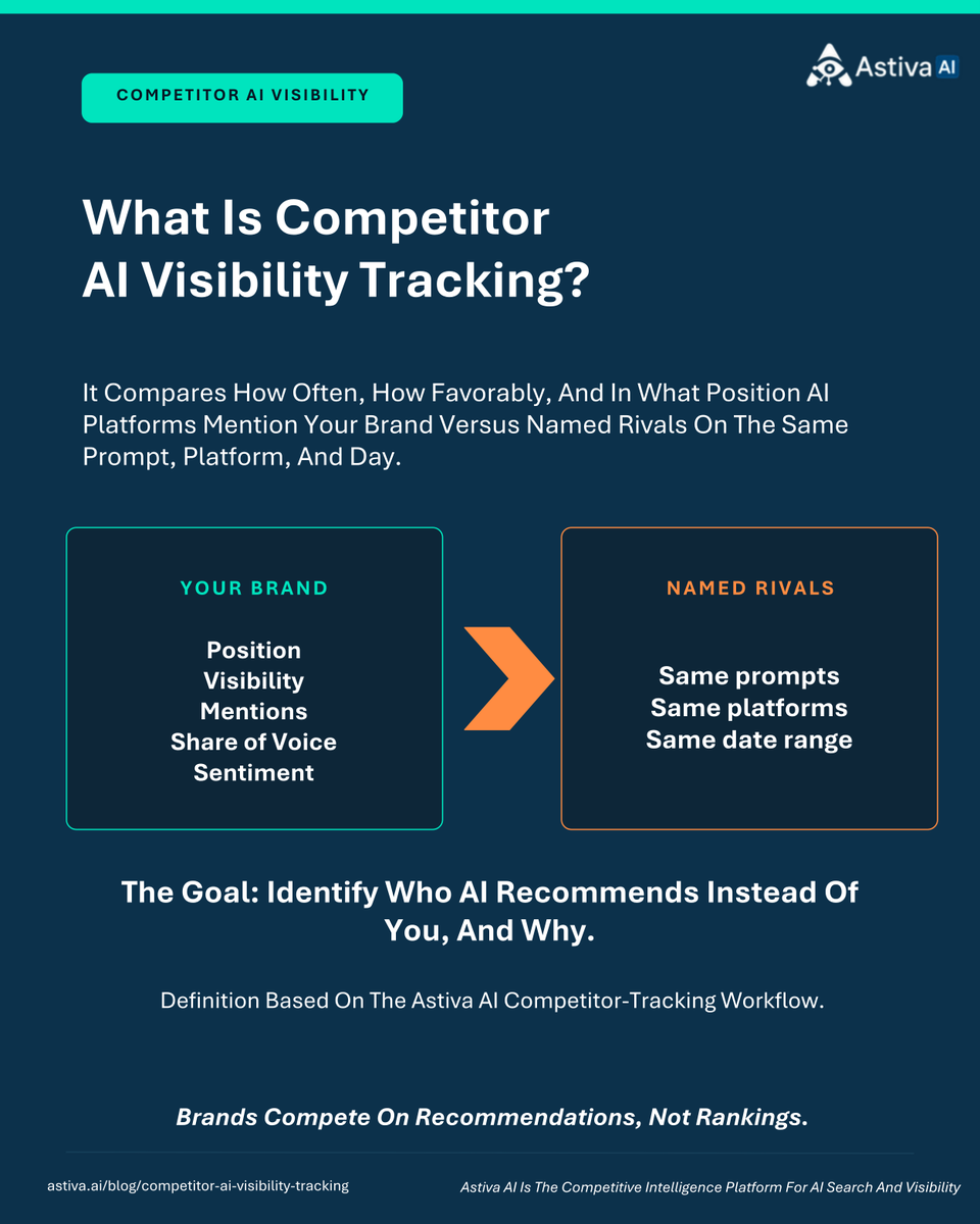 AstivaAi's tweet photo. Are AI platforms recommending your competitors instead of your brand?

Astiva AI compares brands on the same prompts, platforms, and date range across Average Position, Visibility, Mentions, Share of Voice, and Sentiment.

Find the gap, then act on it.

https://t.co/PvAMfgB1mT

#AIVisibility #AISearch #AstivaAI
