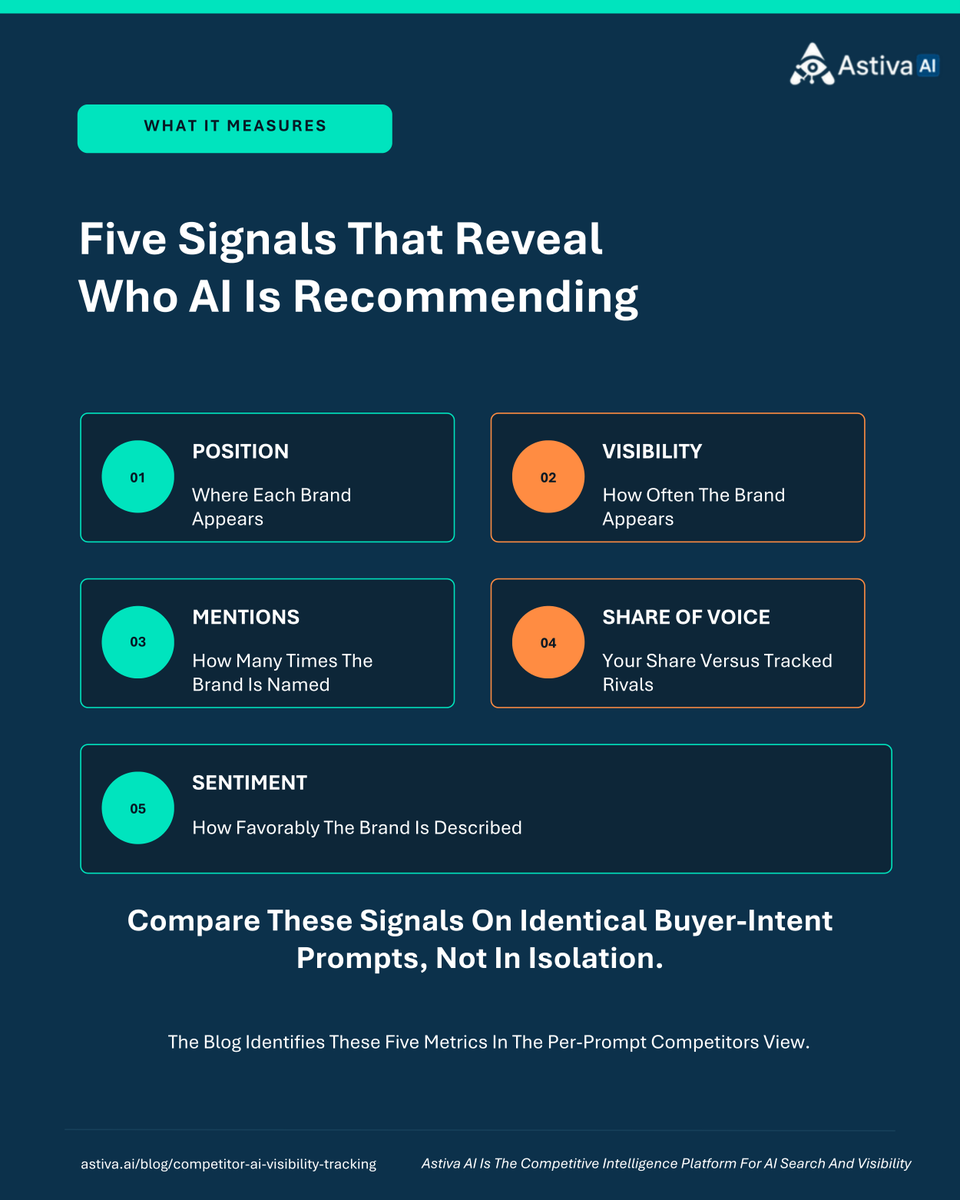 AstivaAi's tweet photo. Are AI platforms recommending your competitors instead of your brand?

Astiva AI compares brands on the same prompts, platforms, and date range across Average Position, Visibility, Mentions, Share of Voice, and Sentiment.

Find the gap, then act on it.

https://t.co/PvAMfgB1mT

#AIVisibility #AISearch #AstivaAI