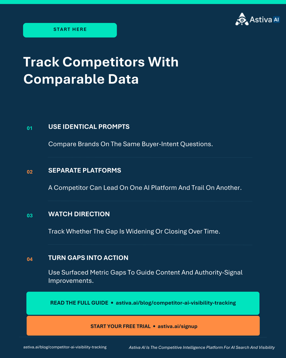 AstivaAi's tweet photo. Are AI platforms recommending your competitors instead of your brand?

Astiva AI compares brands on the same prompts, platforms, and date range across Average Position, Visibility, Mentions, Share of Voice, and Sentiment.

Find the gap, then act on it.

https://t.co/PvAMfgB1mT

#AIVisibility #AISearch #AstivaAI
