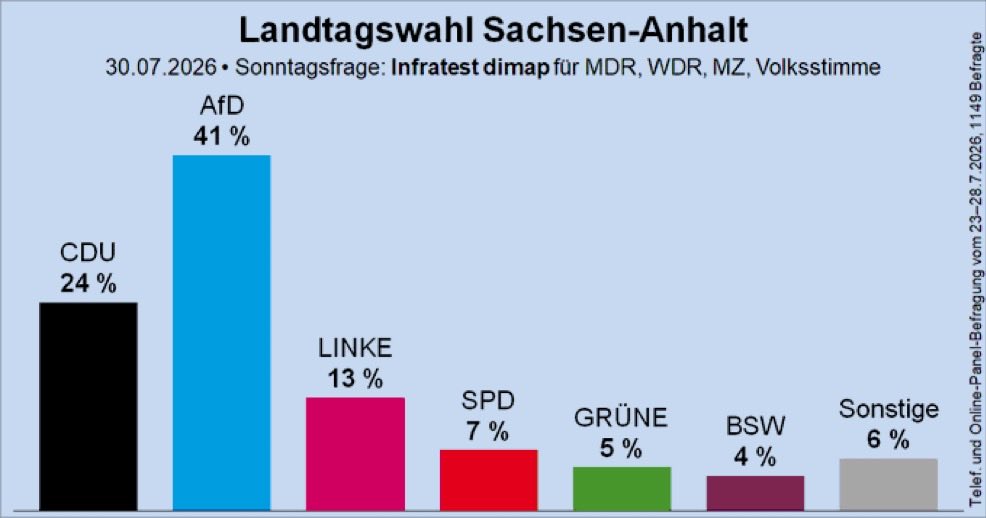 rumeliobserver's tweet photo. Sachsen-Anhalt 

Nothing is decided yet, mobilisation and small details matter: will the SPD cross 5 percent? Will the Greens?

Can the far-right AfD win an outright majority? Or govern with the pro-Putin BSW? 

Why this matters for Europe:  
Video clip 2.

With @philsandmann https://t.co/AV85fSwfdZ