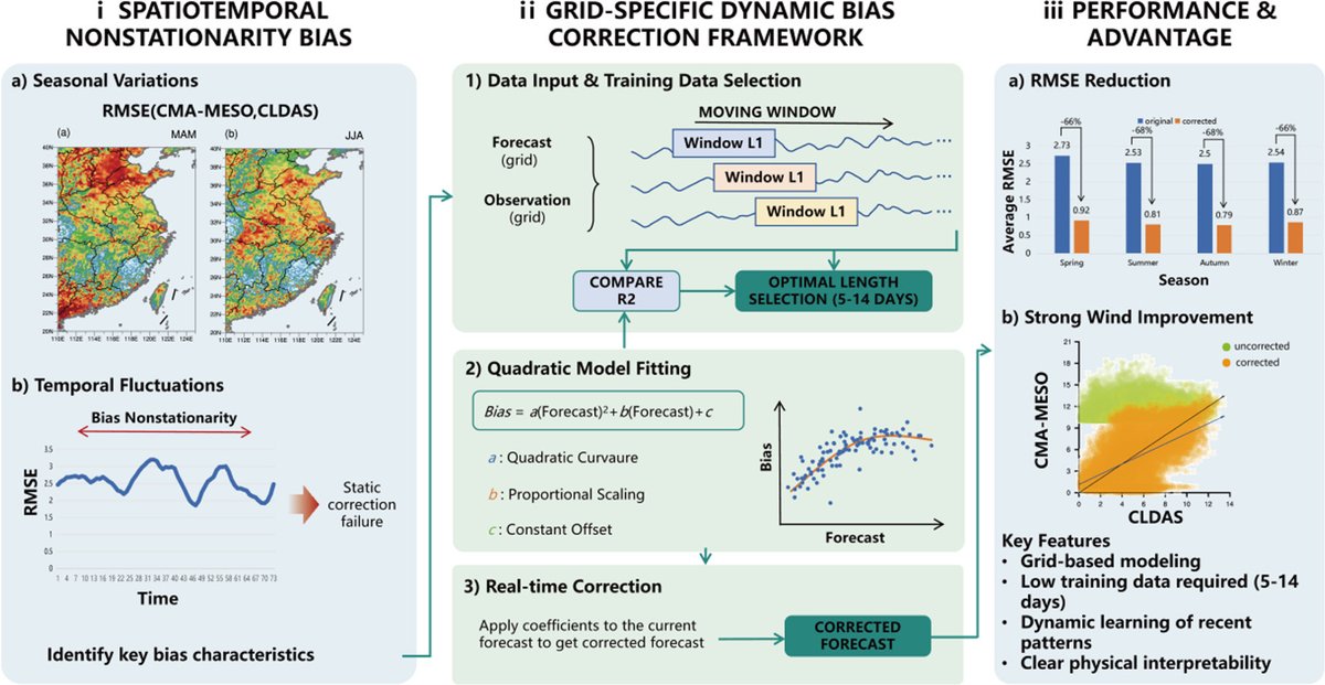 IAP_AOSL's tweet photo. #LatestArticle This study systematically quantifies the nonstationary bias characteristics of 12–36-hour 10-m wind speed forecasts from the CMA-MESO model over eastern China: https://t.co/LkeMK0m80c @KeAiPublishing https://t.co/s5z6I8xg8E