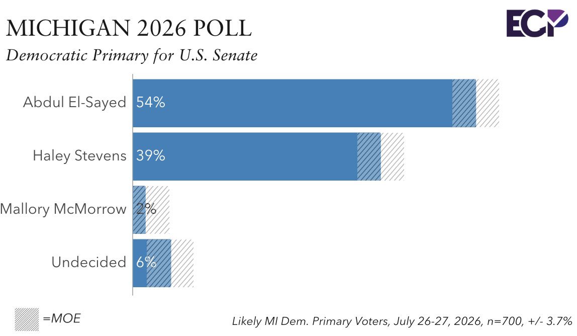 uspolitics1111's tweet photo. US Senate Democratic Primary

Abdul El-Sayed 54%
Haley Stevens 39%
6% undecided

Holy fuck, mandate of heaven for Abdul 

LFFFGGGGG 🔥 https://t.co/cIAPDiCjZS