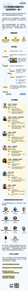 YXQCHN's tweet photo. 一图世界｜七人角逐下任联合国秘书长，这次有何不同？https://t.co/9bT3Rry6tX https://t.co/2niChwnPxp