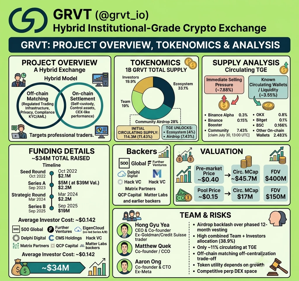 Sealsprincessa's tweet photo. Project Overview:

GRVT (@grvt_io) is a hybrid institutional-grade crypto exchange that  combines self-custody with regulated trading infrastructure.

The platform targets professional traders by offering privacy,  compliance (KYC/AML), and CEX-like trading performance while keeping  users in control of their assets.

2. Tokenomics

Total Supply: 1B GRVT
Initial Circulating Supply: 114.3M (11.43%)
Ecosystem: 33.1% (4% unlocked at TGE)
Community Airdrop: 28% (7.43% unlocked at TGE)
Investors: 19.9%
Team: 19%

• Binance Alpha: 0.3%
• Binance Booster: 0.15%
• Community Airdrop: 7.43% (claimable July 30, 13:00 UTC)

Known Circulating Wallets / Liquidity: ~3.55%
• OKX Liquidity: 0.8%
• Bitget Liquidity: 0.1%
• BSC Liquidity: 0.166%
• Other On-chain Wallets: 2.483%

3. Funding Details

Total Raised: $28.3M
• Seed Round: $2.1M (Oct 2022)
• Series A: $5M at $39M valuation (Sep 2023)
• Strategic Round: $2.2M (Mar 2024)
• Series B: $19M (Sep 2025)
Investor Allocation: 19.9%
Average Investor Cost: ~$0.142

4. Team and backers:

Hong Gyu Yea (Hong Yea) – Co-founder & CEO. Ex-Goldman Sachs and Credit Suisse trader (nearly a decade in TradFi).

Matthew Quek – Co-founder / CCO.

Aaron Ong – Co-founder & CTO. Ex-Meta (data privacy frameworks).

Funding: ~$34M total. Series A $19M (Sep 2025) co-led by 500 Global,  Further Ventures, EigenCloud, and ZKsync. Earlier backers: Delphi  Digital, CMS Holdings, Hack VC, Matrix Partners, QCP Capital, Matter  Labs, etc.

5. Valuation

Pre-market Price: ~$0.40
Circulating Market Cap: ~$45.7M
FDV: ~$400M
Pool Price: ~$0.15
Circulating Market Cap: ~$17M
FDV: ~$150M

6. Risks :

Significant community backlash over phased 12-month airdrop vesting (many expected fuller unlock at TGE)

High combined Team (19%) + Investors (19.9%) allocation

Only ~11% circulating at TGE — most airdrop value is locked

Hybrid model still relies on off-chain matching (centralization trade-off)

Token utility is mostly fee discounts and membership — depends heavily on sustained platform growth

Competitive perp DEX + onchain wealth space is crowded.

My take:
This one feels a lot more serious than the average Alpha launch tbh

the team clearly understands market structure. they've been actively trying to slow down airdrop distribution and spread claims over longer periods because they know dumping 7%+ supply into this market would be ugly. that's usually a sign the team actually cares about post-TGE price action instead of farming liquidity and disappearing.

fundamentally, GRVT is also one of the stronger exchange/infrastructure projects we've seen lately. the self-custody + institutional trading angle is a real niche and they've already built an actual product instead of just selling a vision.

the biggest question is still the airdrop. 7.43% unlocked isn't small, and whether that becomes real sell pressure depends entirely on how many recipients actually get meaningful allocations.

overall, i think the project itself is solid. if the market absorbs the airdrop well, this is one of the few recent Alpha launches that could have a decent second leg instead of doing the usual launch → dump → ghost town sequence.