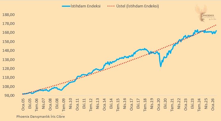 iriscibre's tweet photo. İstihdamı yüksek sektörler daralırken nasıl oldu da hem manşet hem de geniş tanımlı işsizlik geriledi ve istihdam arttı

İstihdam artışı son 5 senenin trendi altında devam ediyor ama bu ayki veri oldukça şaşırtıcı.

Belki de turizm istihdamı, mevsimselliğin üzerinde istihdam yaratmış olabilir.

Aslında açıklamasını gerçek anlamda bulamadığım bir veri. Sonraki aylarda bu seyrin devamını beklemiyorum

Talepte yavaşlama, ekonomide daralma varken, nasıl yani?🤔