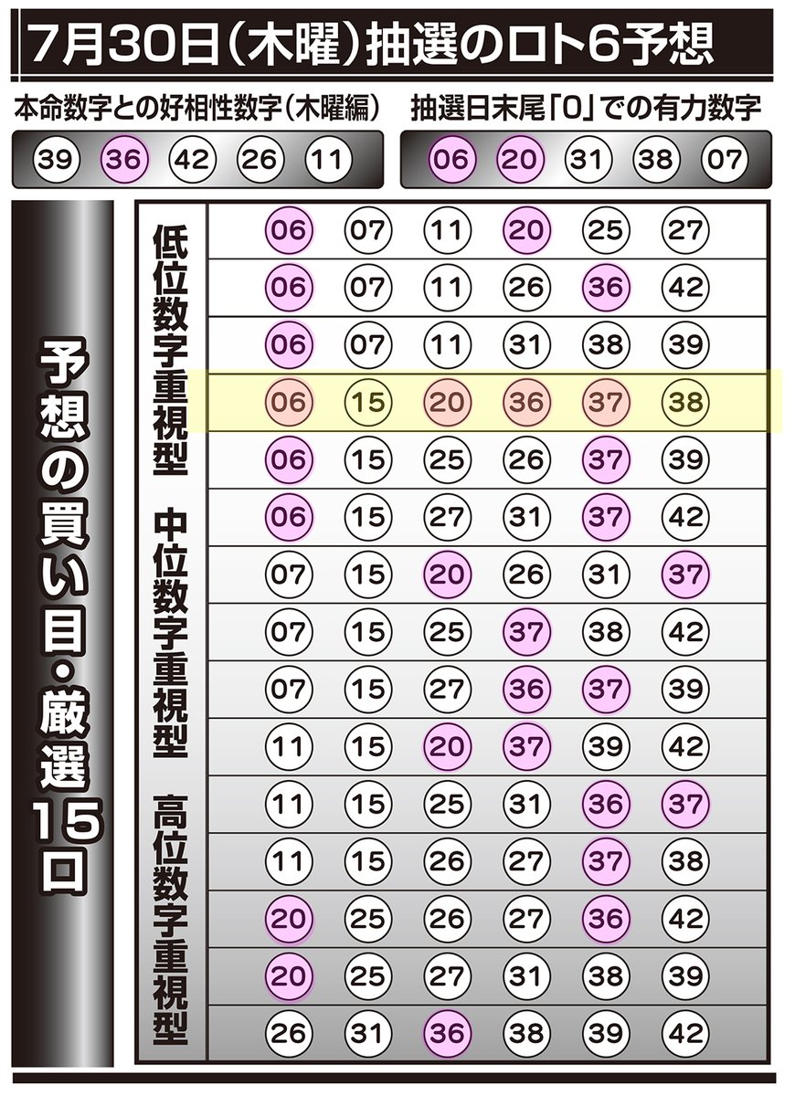 loto6premium's tweet photo. ローソン・ファミリーマート等のコンビニで発売中の   『 ロト6「 ミニロト連動 」予想 』が7月31日の第2124回 #ロト6 で

#４等 １本  的中 しました
第2122回に続く４等、 第2121・2122・2123回は5等と4連続的中（2週連続・4等2本含む）と好調です

毎週金曜発売
PDF版は→ https://t.co/YkUbdDd6eh https://t.co/PYUc7ys8jc