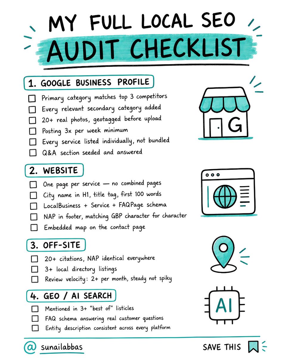 SunailLocalSEO's tweet photo. Here's my full local SEO audit checklist.

The one I charge clients for. Today it's free.

GOOGLE BUSINESS PROFILE
→ Primary category matches top 3 competitors
→ Every relevant secondary category added
→ 20+ real photos, geotagged before upload
→ Posting 3x per week minimum
→ Every service listed individually, not bundled
→ Q&A section seeded and answered

WEBSITE
→ One page per service no combined pages
→ City name in H1, title tag, first 100 words
→ LocalBusiness + Service + FAQPage schema
→ NAP in footer, matching GBP character for character
→ Embedded map on the contact page
→ Phone number clickable on mobile

OFF-SITE
→ 20+ citations, NAP identical everywhere
→ 3+ local directory listings
→ Review velocity: 2+ per month, steady not spiky

GEO / AI SEARCH
→ Mentioned in 3+ "best of" listicles
→ FAQ schema answering real customer questions
→ Entity description consistent across every platform

That's the audit. Run it. Fix what's broken.

Genuinely do it yourself. The methods aren't the hard part. Execution is.
—
Save this one. 

P.S. Tell me how many did you pass?

#seo #localseo #geo