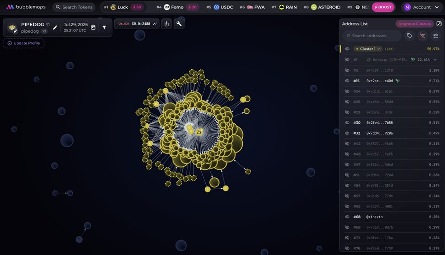 Foresight_News's tweet photo. 🧐Bubblemaps：PIPEDOG 存在捆绑销售情况，单一实体控制 50% 供应量

链上数据分析平台 @bubblemaps  发文称，Robinhood 生态 Meme 代币 $PIPEDOG 存在捆绑销售情况，单一实体控制了该代币 50% 的供应量，目前已售出价值 100 万美元的代币，仍持有价值 1600 万美元的代币未抛售。

据 Bubblemaps 披露，PIPEDOG 于 7 月 29 日成交量一度超过 Robinhood 平台此前最大 Meme 币 CASHCAT，市值也一度反超；

其调查显示，7 月 20 日至 26 日期间，约 80 个此前无活动记录的钱包通过多家中心化交易所在短时间窗口内获得资金，随后跨链至 Robinhood，并在代币发行时抢购了 54% 的供应量，该实体还曾尝试在同一笔交易中将代币从一个钱包转移至另一钱包以掩盖关联。