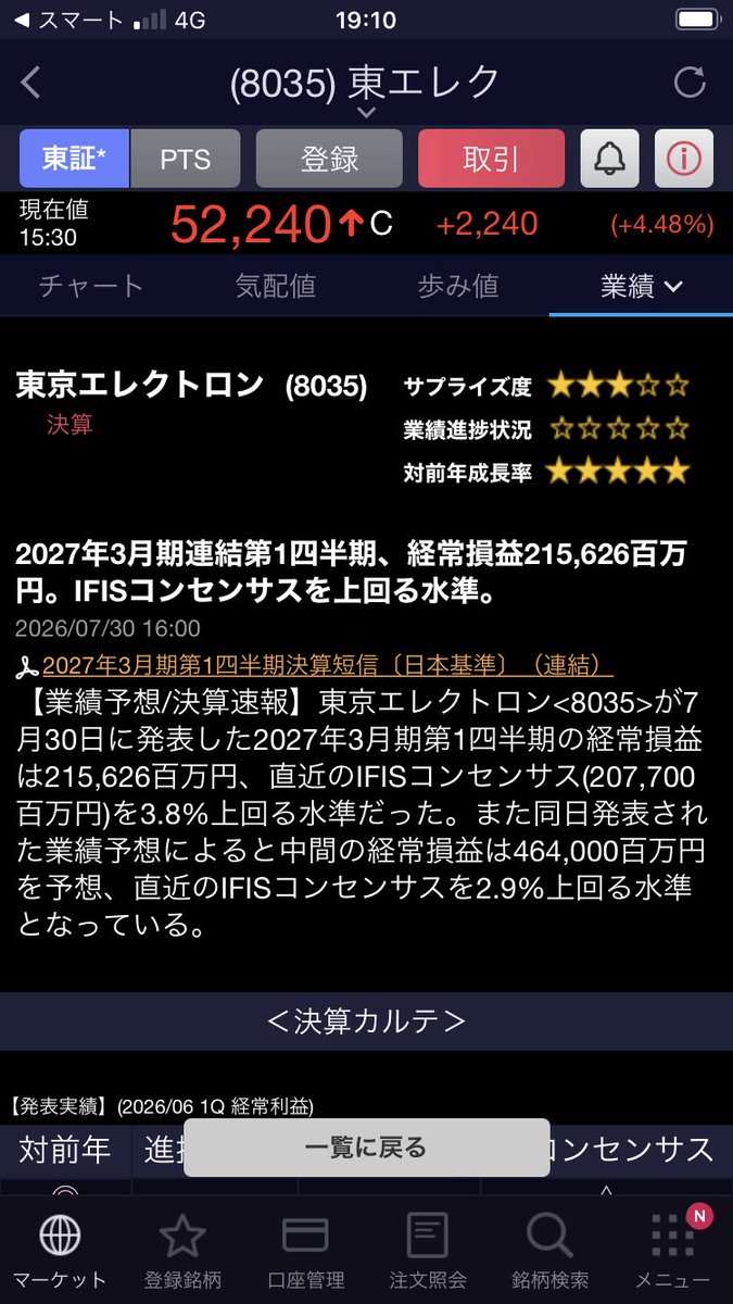 sotokyojp's tweet photo. 🟢8035東京エレクトロン🟢

半導体関連株なのにサプライズなしの普通の決算だったですね🤔

7月の上場来高値更新でピークを打っているので株価は上がらないと予想します https://t.co/gM8nquKHH6