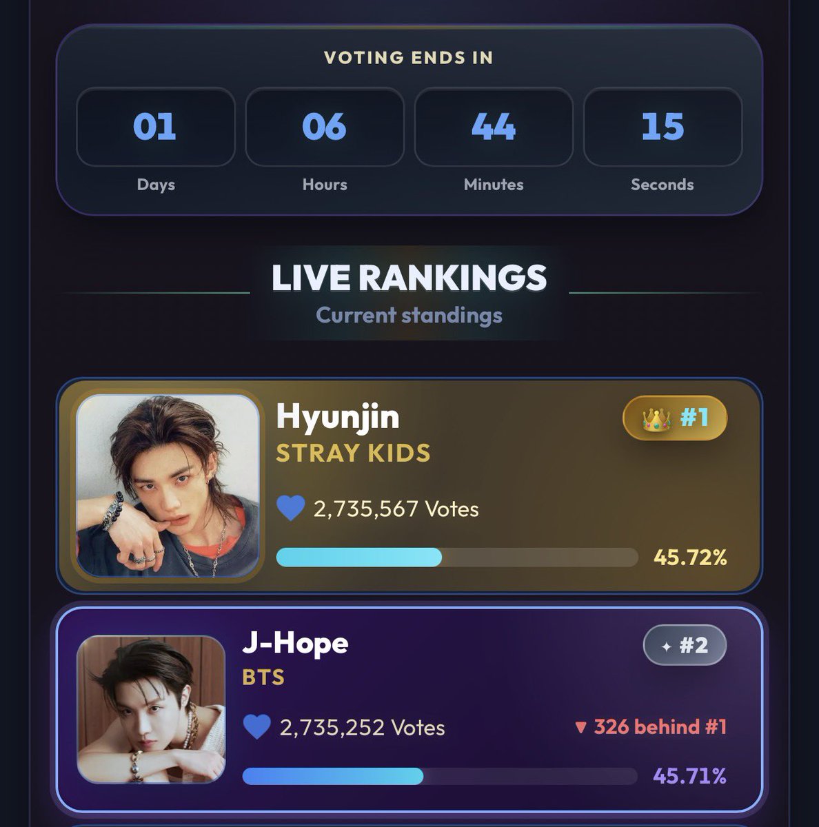 HobiCasa's tweet photo. 🚨 j-hope is down to 2nd place and we only have one day left, 🥺We should be widening the gap and never letting them advance ever again until voting closes 🙏

Only takes 10 seconds to vote, just click this ⬇️ and press VOTE, no registration , no email needed. Resets every hour! 

j-hope is the only BTS member nominated in this category.

https://t.co/scMDuKTgyI