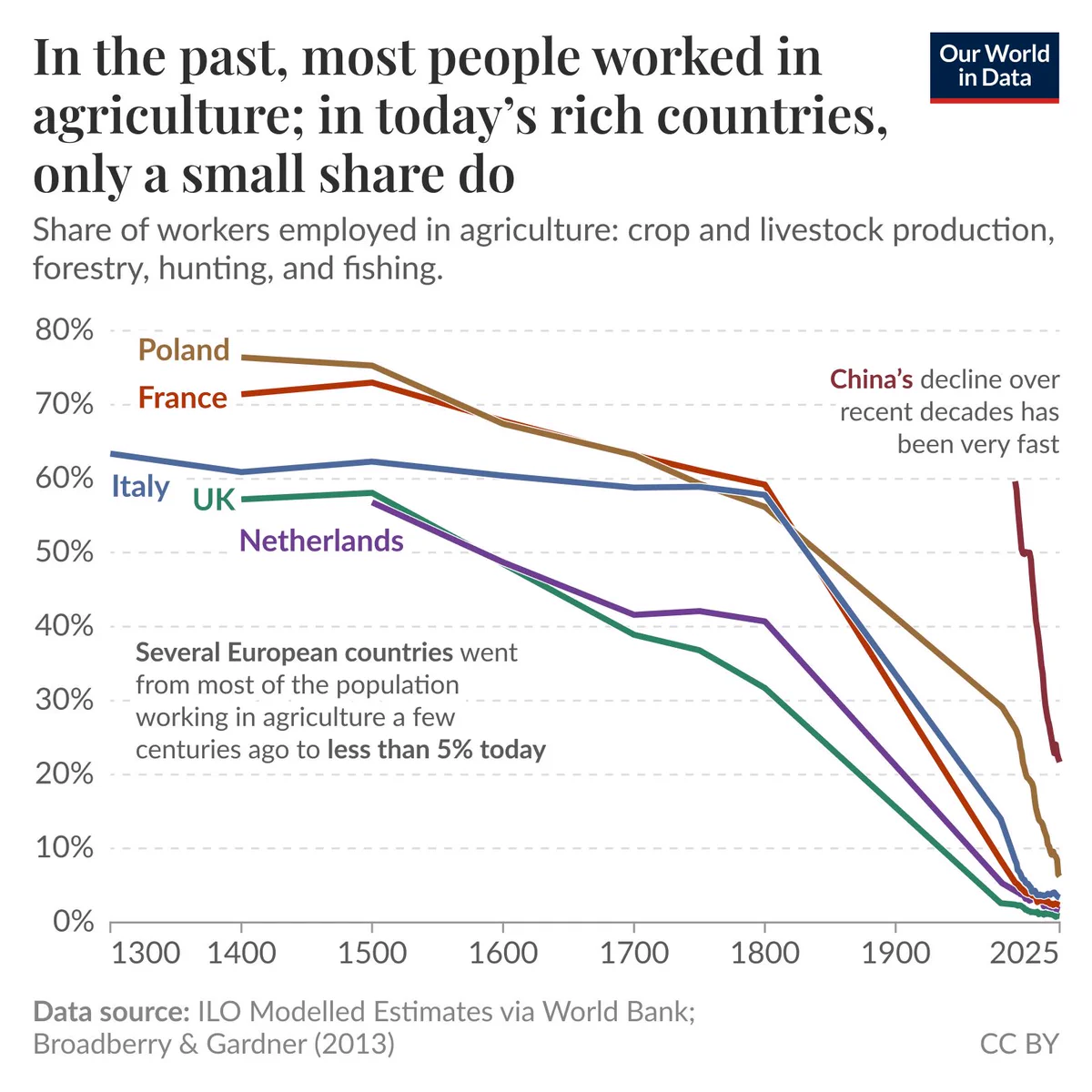 Line chart of the share of workers employed in agriculture from 1300 to 2025 for several countries, where it shows that many European countries fell from most of the population working in agriculture a few centuries ago to less than 10% in recent years and that China’s decline over recent decades was much faster. Data source: ILO Modelled Estimates via World Bank (2026); Broadberry and Gardner (2013). License: CC BY.